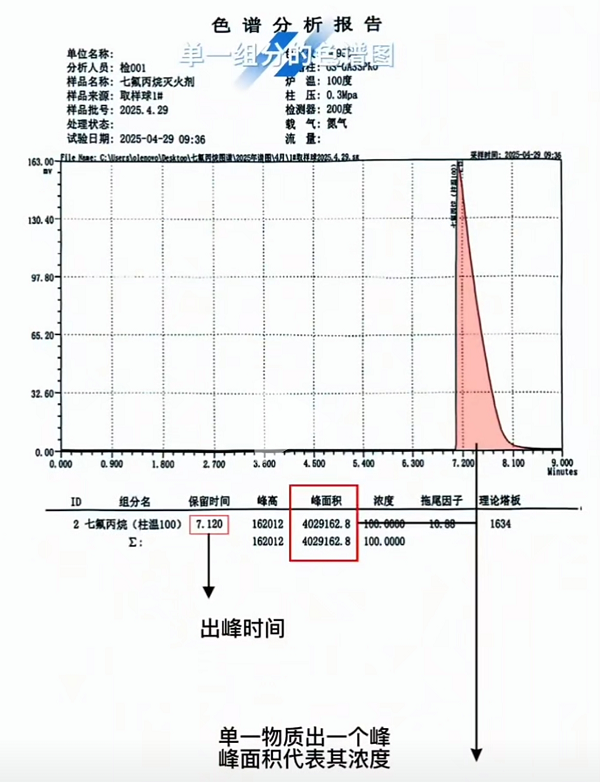 鞍山七氟丙烷氣相色譜儀定量檢測的工作原理